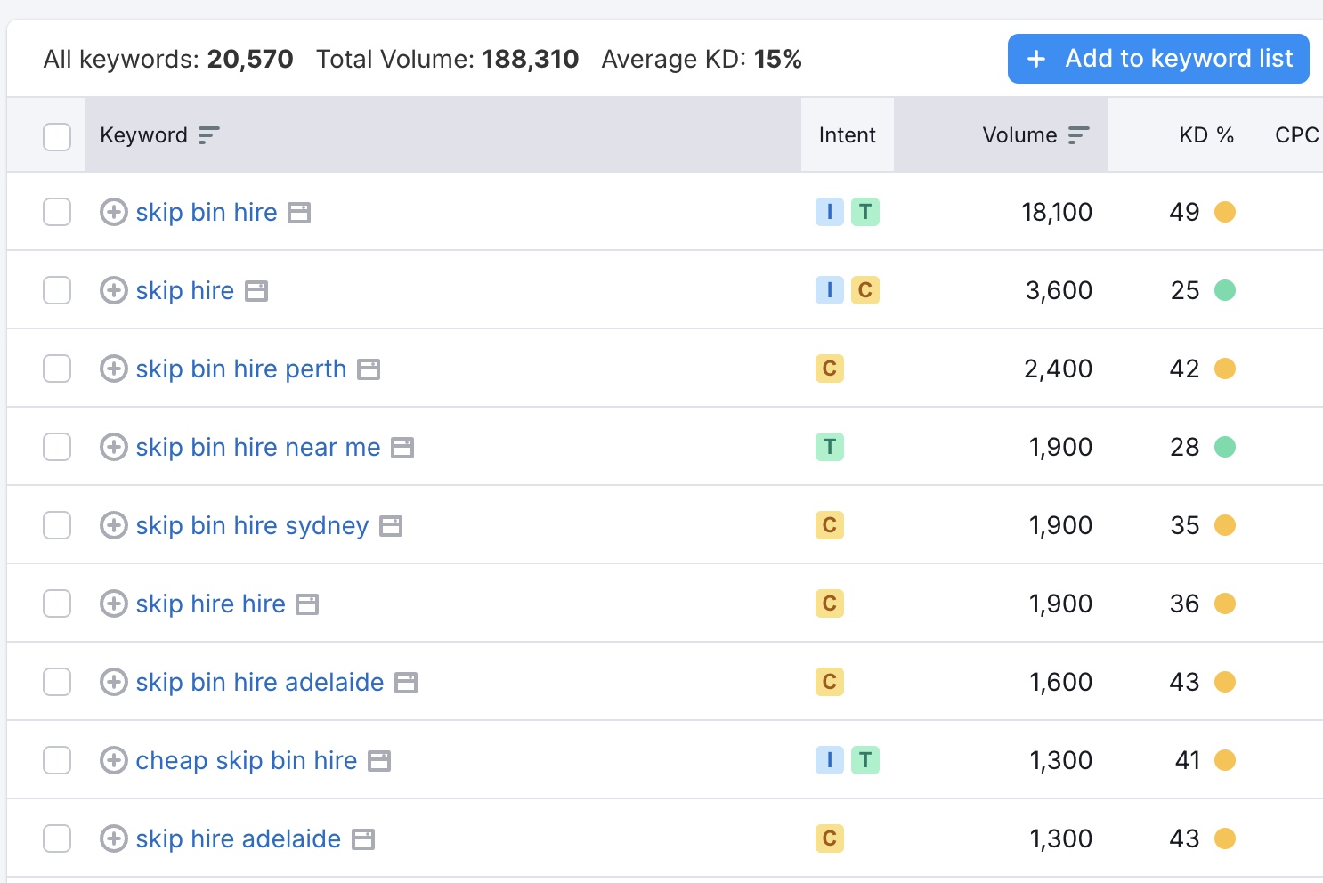 Skip Bin Hire Keyword Research
